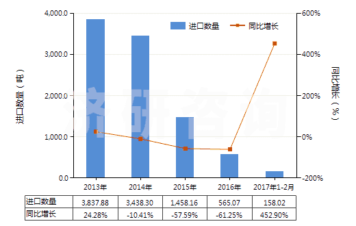 2013-2017年2月中國其他錳的氧化物(HS28209000)進口量及增速統(tǒng)計